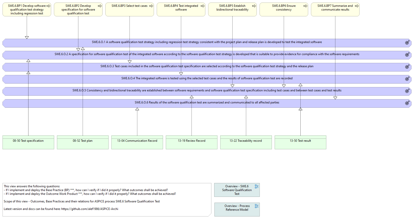 O. vs. BP. vs. WP. - SWE.6 Software Qualification Test