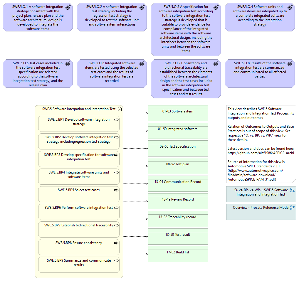 Overview - SWE.5 Software Integration and Integration Test