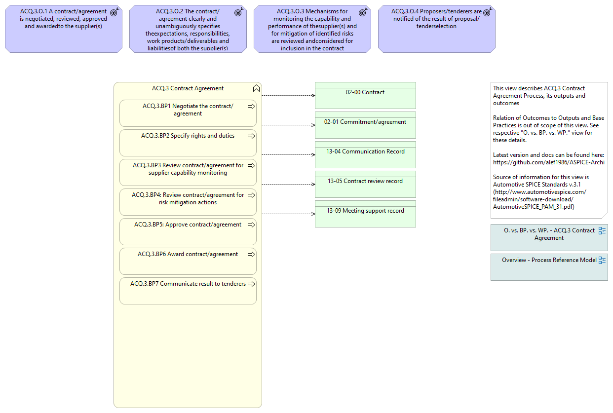 Overview - ACQ.3 Contract Agreement