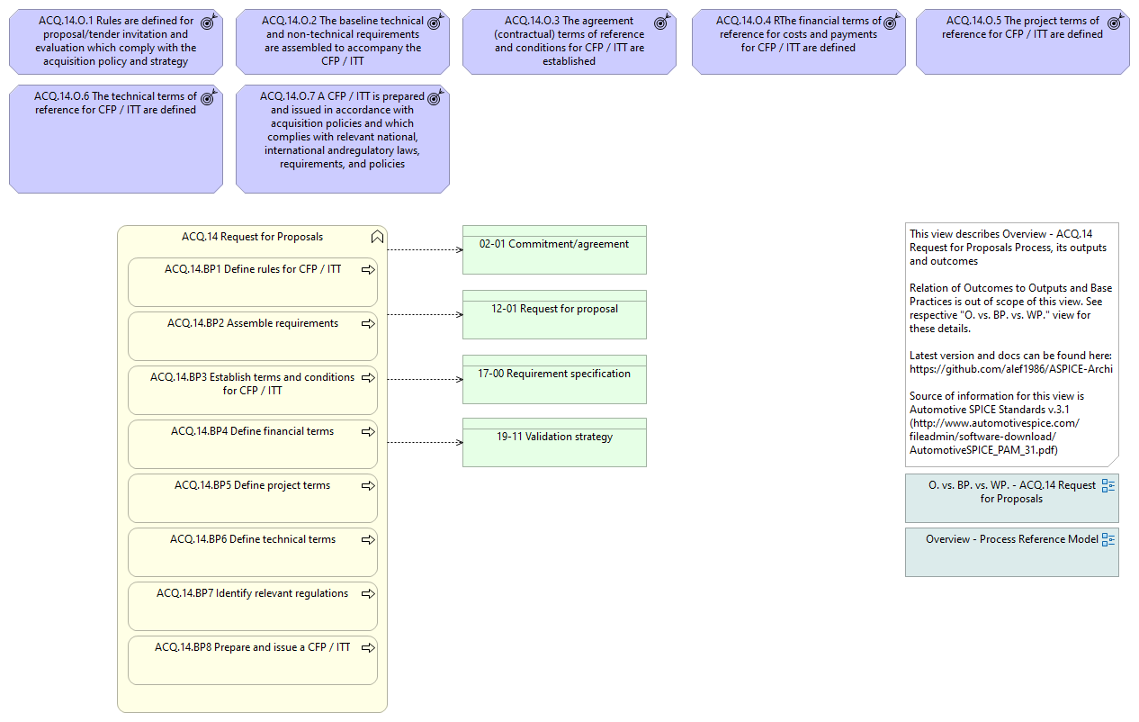 Overview - ACQ.14 Request for Proposals