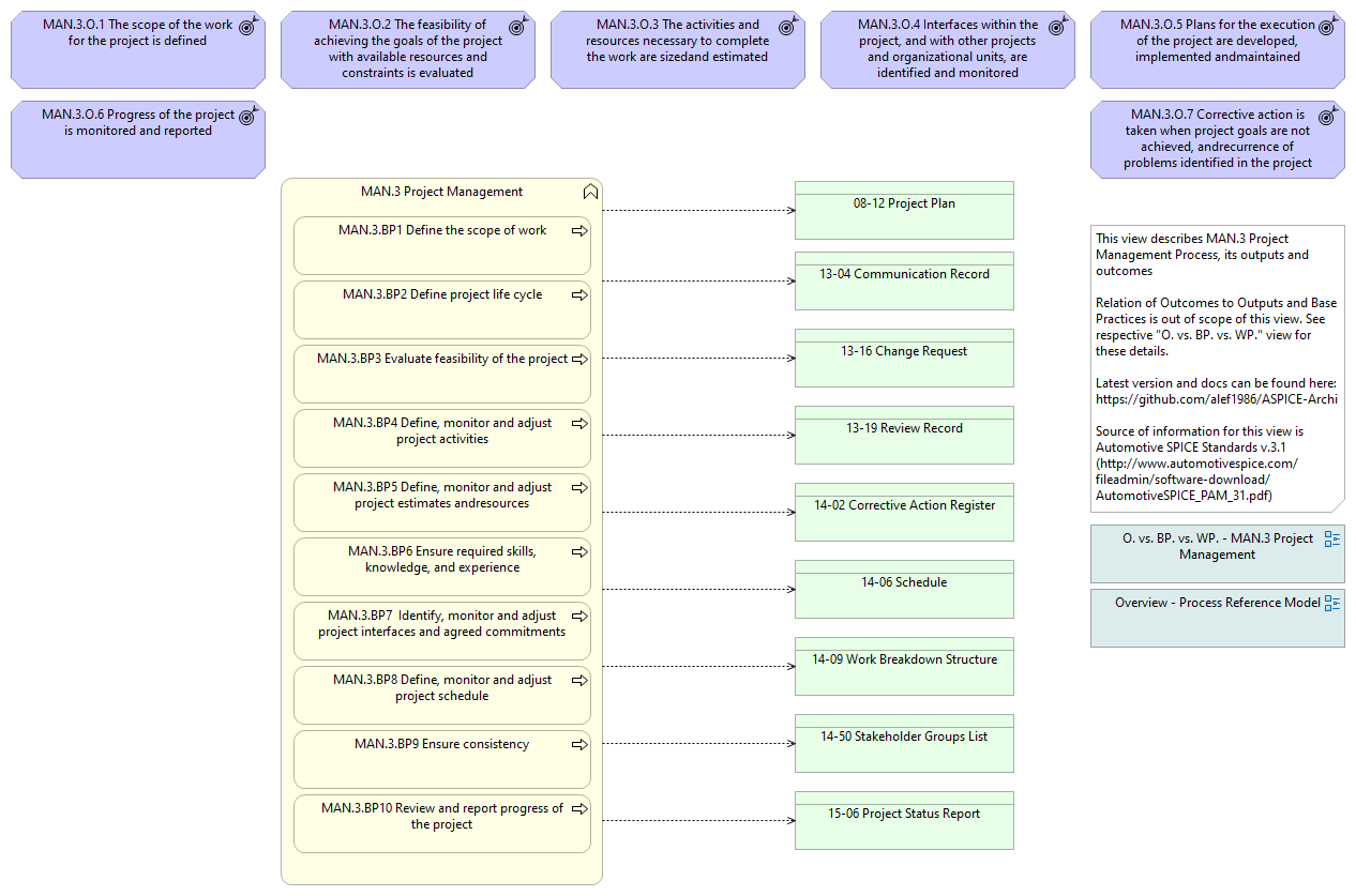 Overview - MAN.3 Project Management