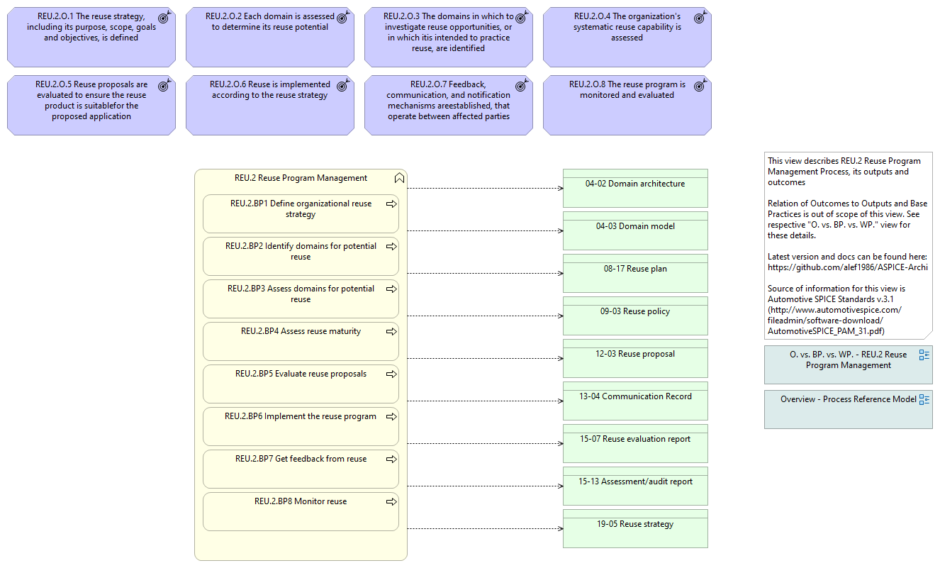 Overview - REU.2 Reuse Program Management