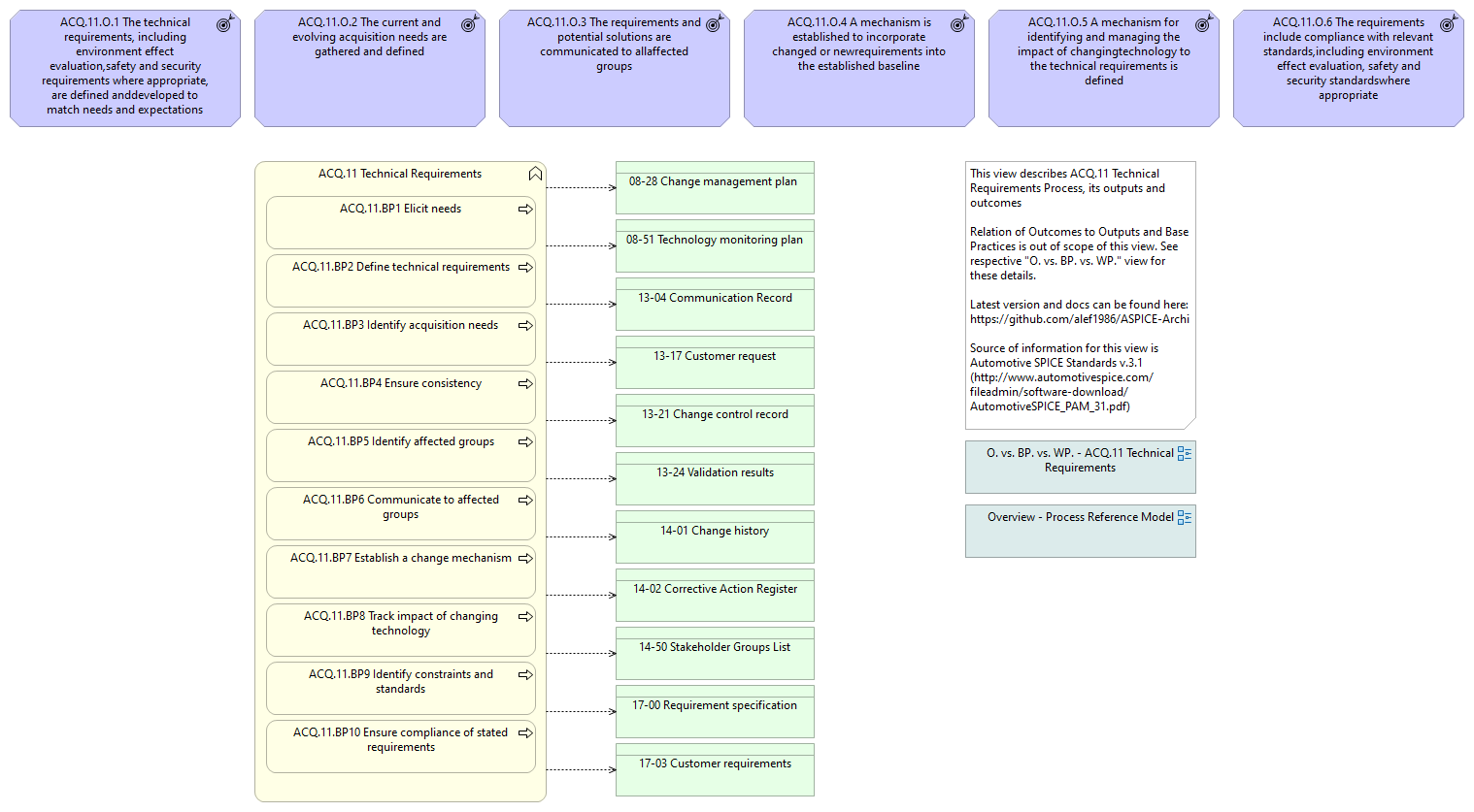 Overview - ACQ.11 Technical Requirements