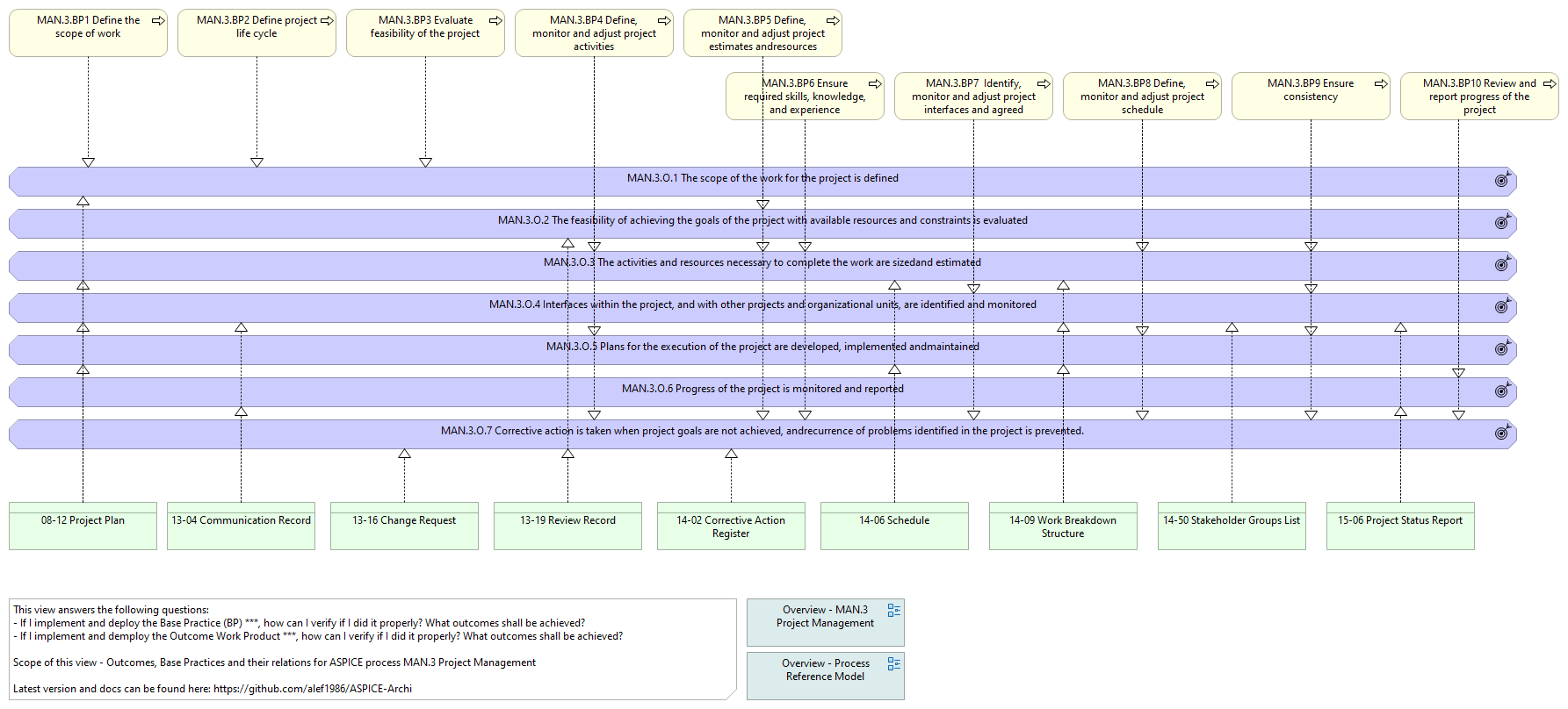 O. vs. BP. vs. WP. - MAN.3 Project Management