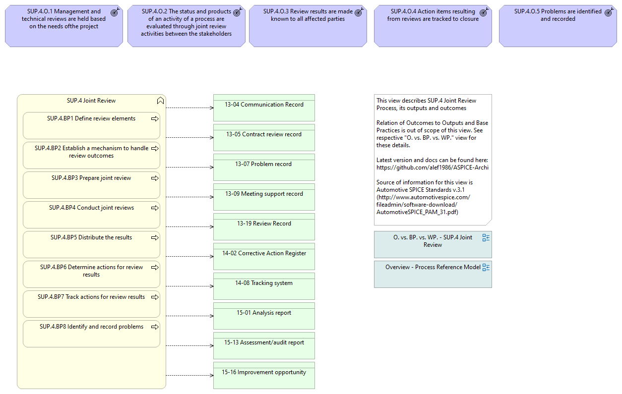 Overview - SUP.4 Joint Review