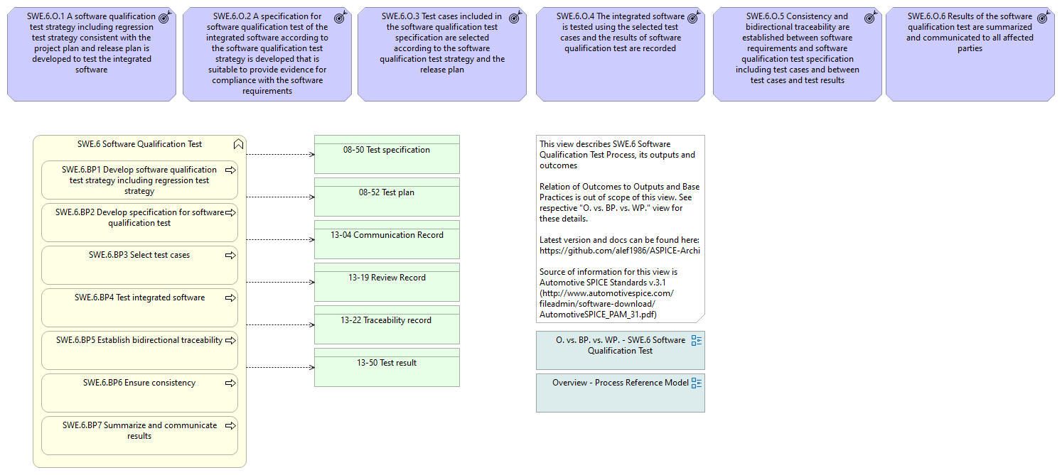 Overview - SWE.6 Software Qualification Test