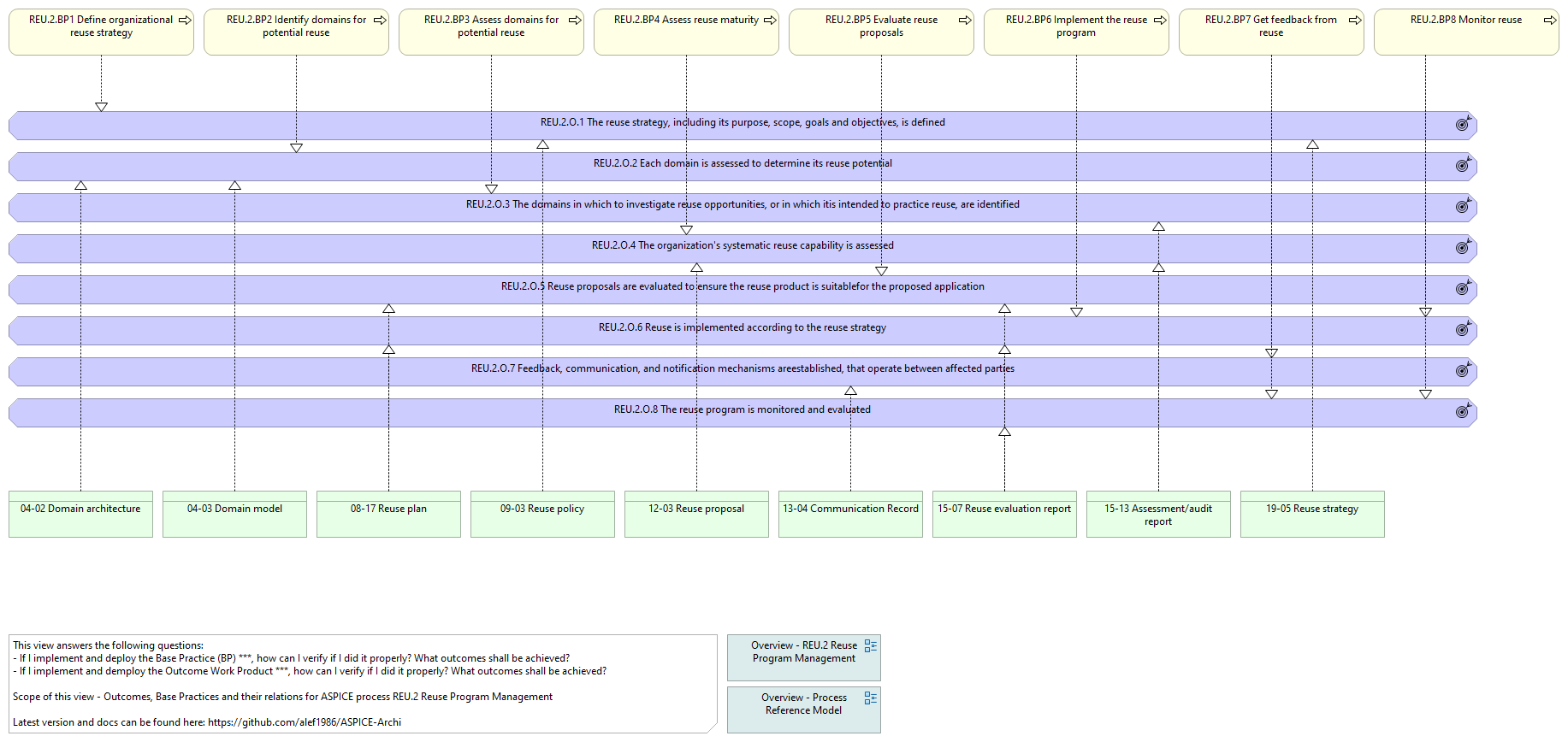 O. vs. BP. vs. WP. - REU.2 Reuse Program Management