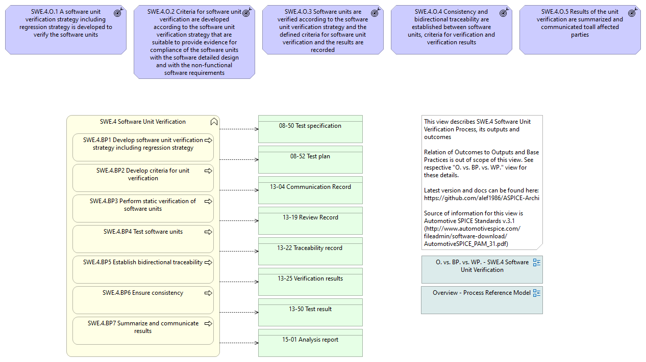 Overview - SWE.4 Software Unit Verification