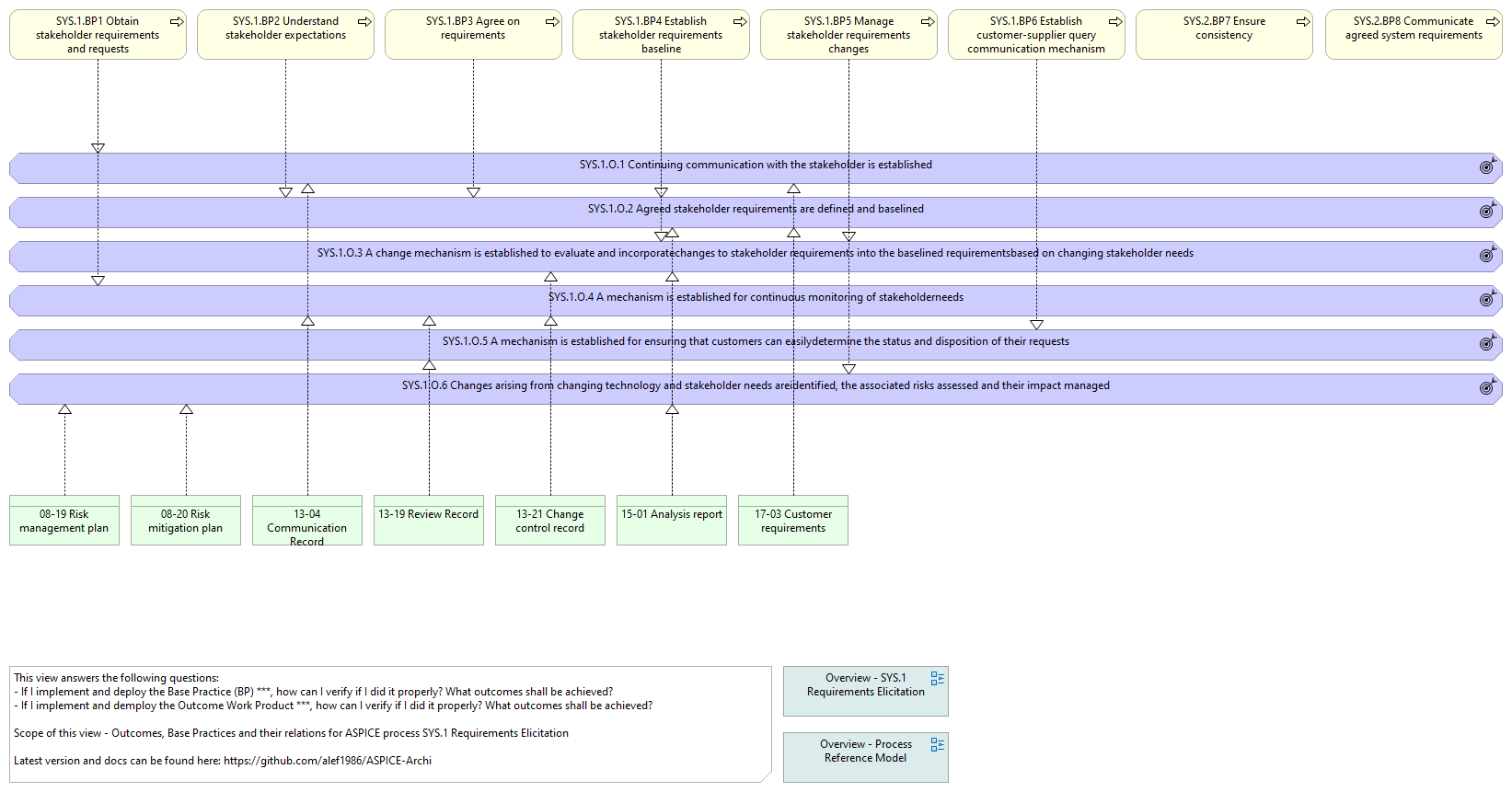 O. vs. BP. vs. WP. - SYS.1 Requirements Elicitation