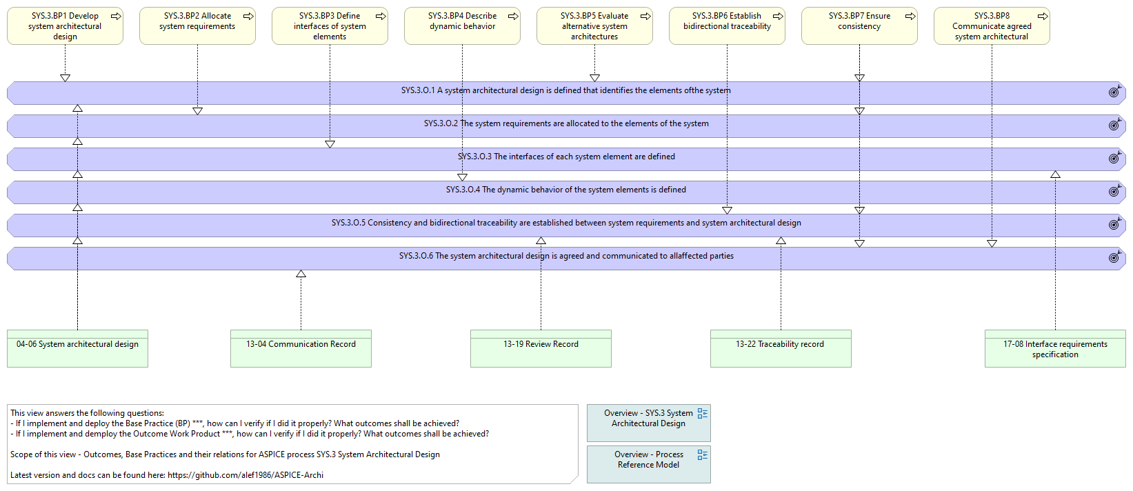 O. vs. BP. vs. WP. - SYS.3 System Architectural Design