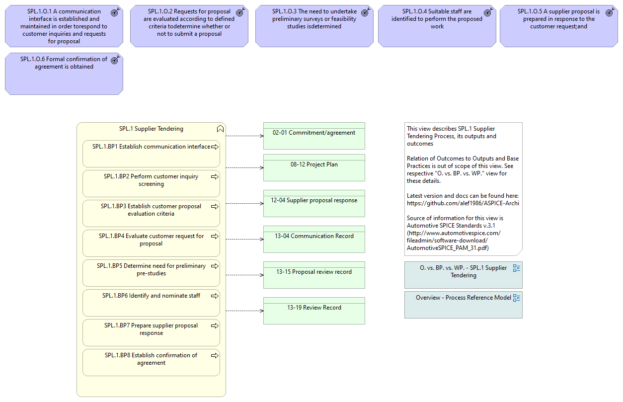 Overview - SPL.1 Supplier Tendering