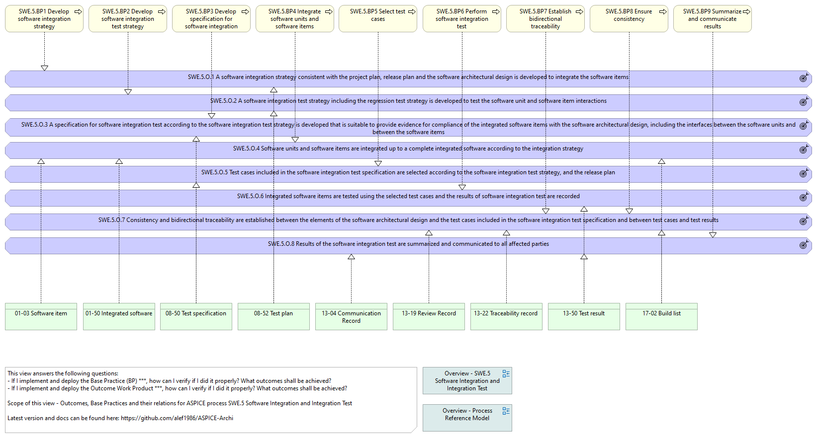 O. vs. BP. vs. WP. - SWE.5 Software Integration and Integration Test