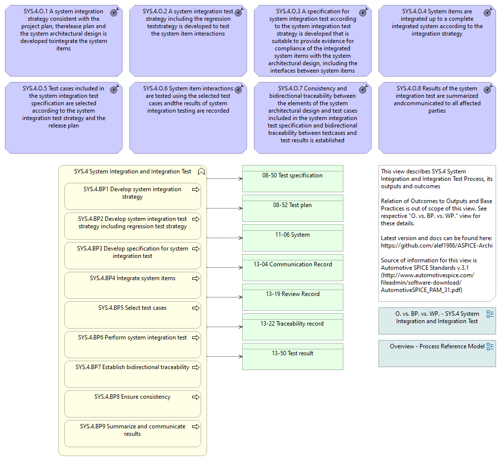 Overview - SYS.4 System Integration and Integration Test