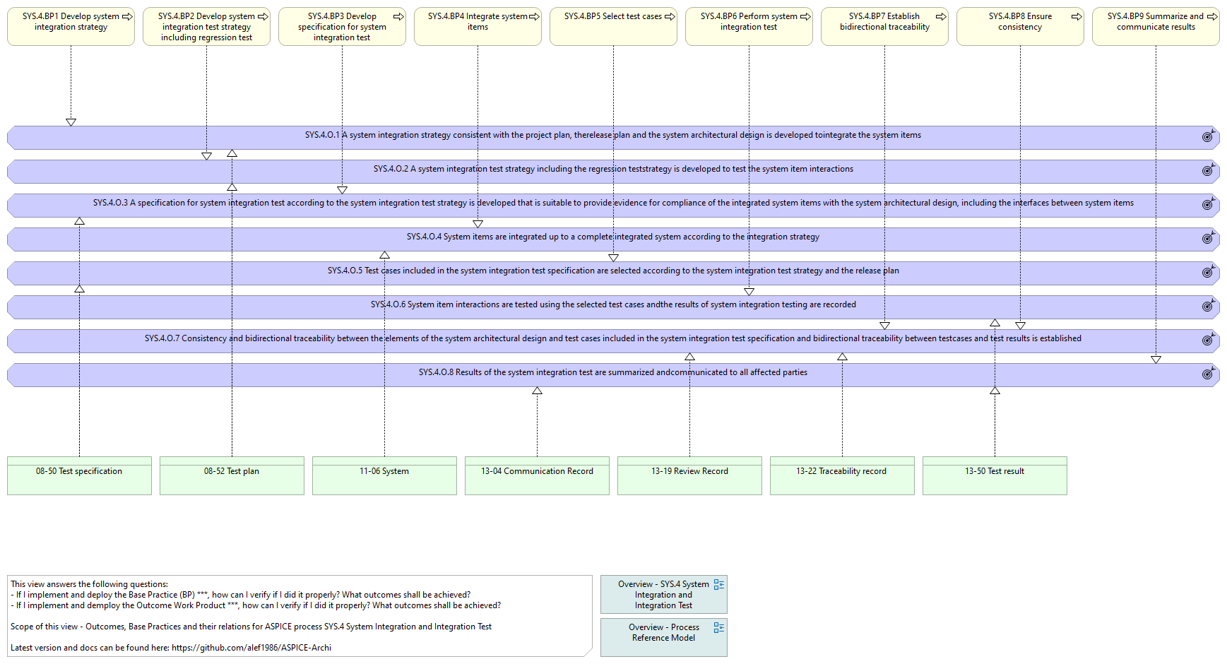 O. vs. BP. vs. WP. - SYS.4 System Integration and Integration Test