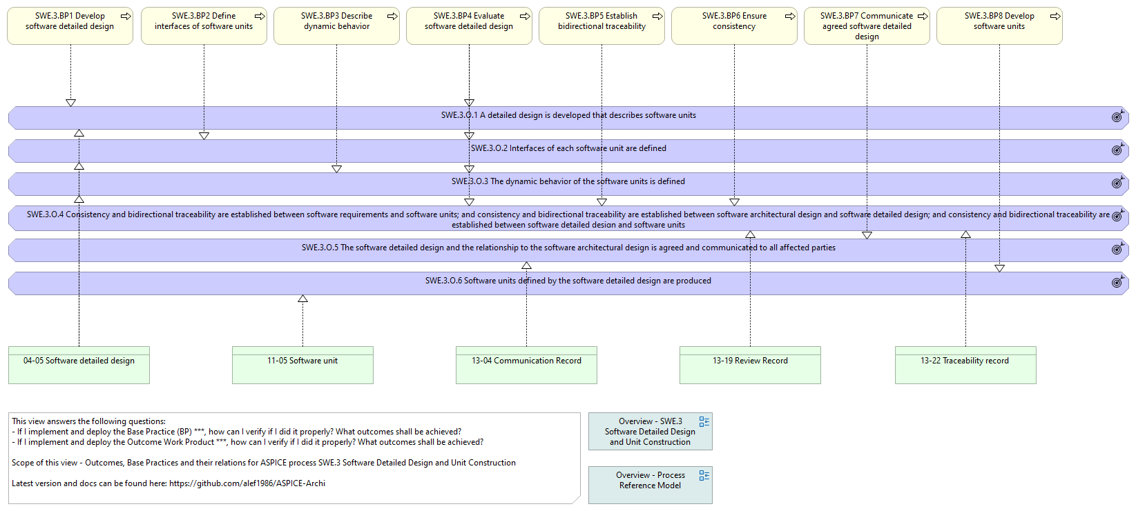 O. vs. BP. vs. WP. - SWE.3 Software Detailed Design and Unit Construction