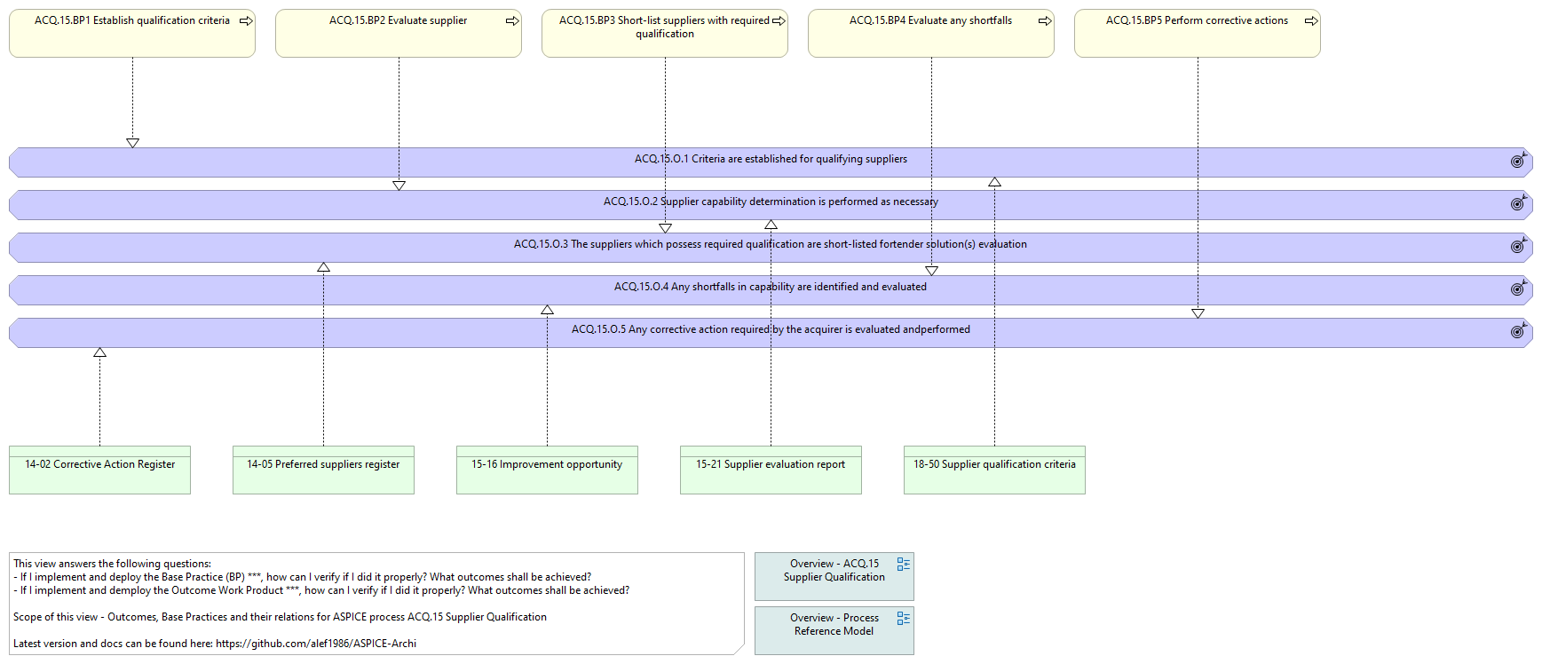 O. vs. BP. vs. WP. - ACQ.15 Supplier Qualification