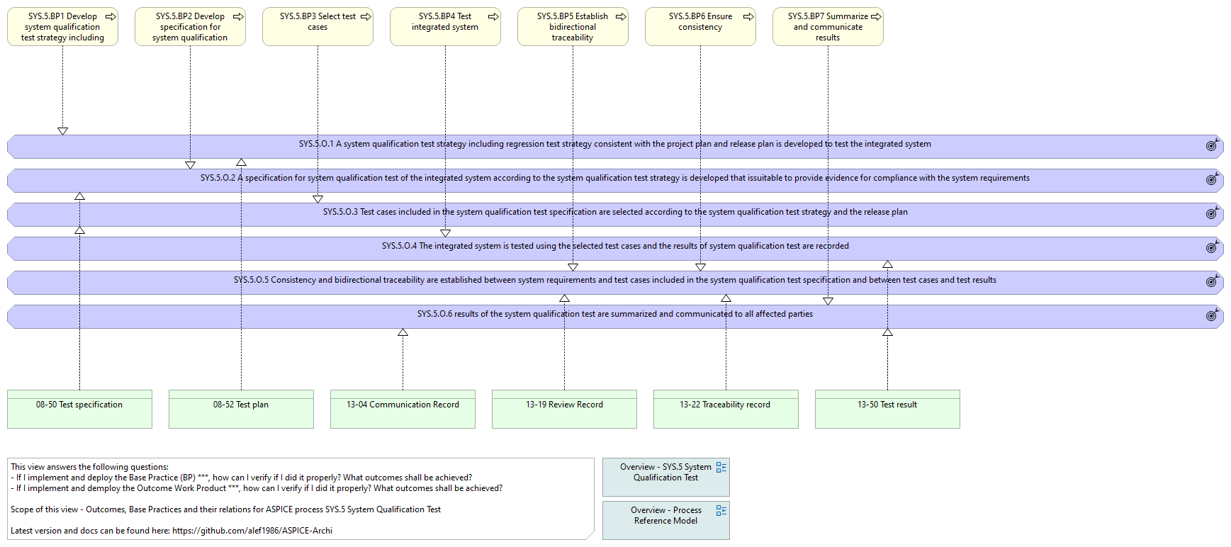 O. vs. BP. vs. WP. - SYS.5 System Qualification Test