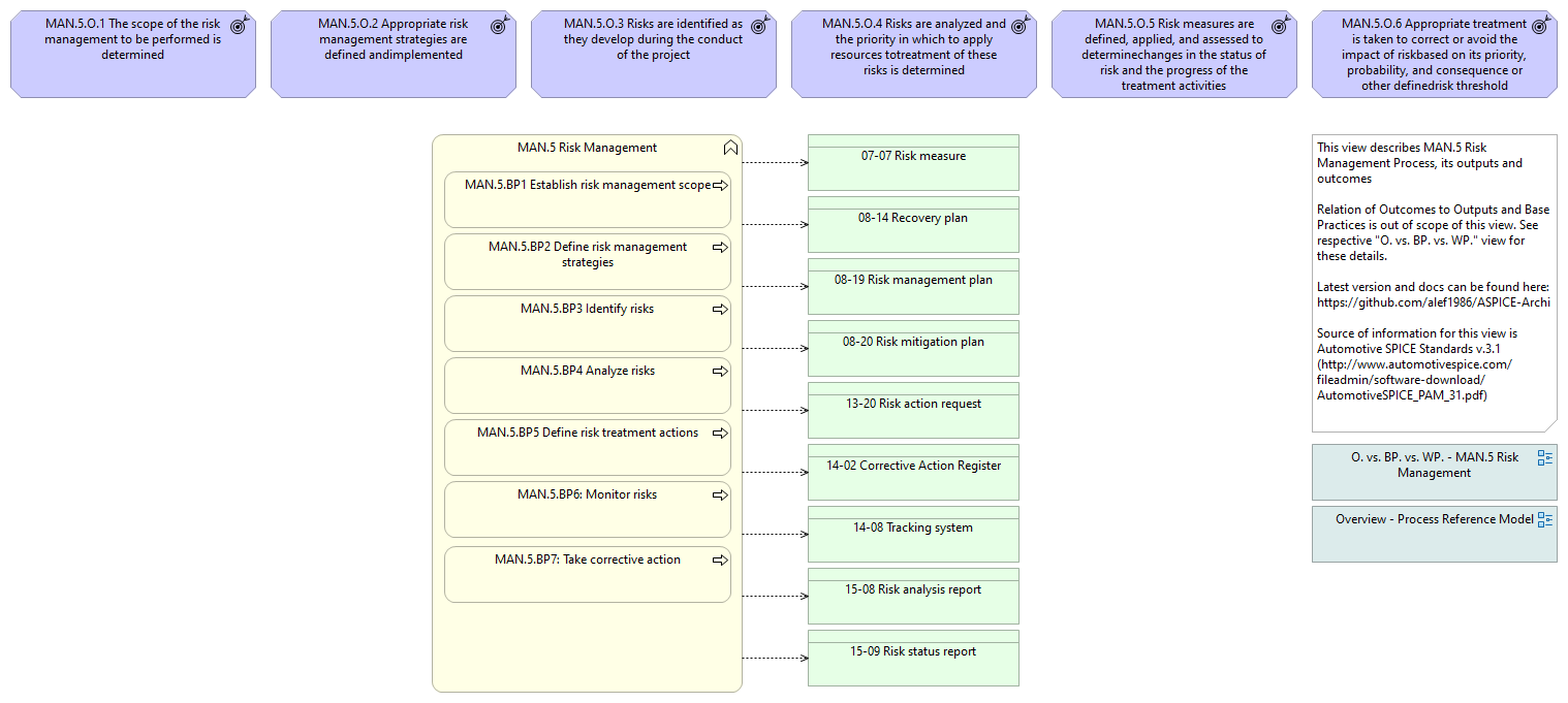 Overview - MAN.5 Risk Management