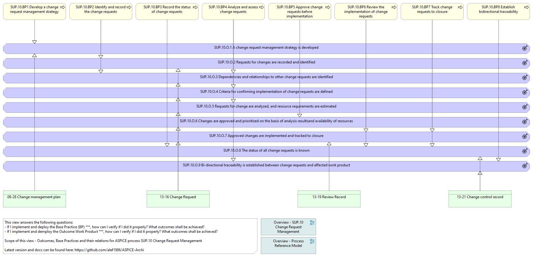 O. vs. BP. vs. WP. - SUP.10 Change Request Management