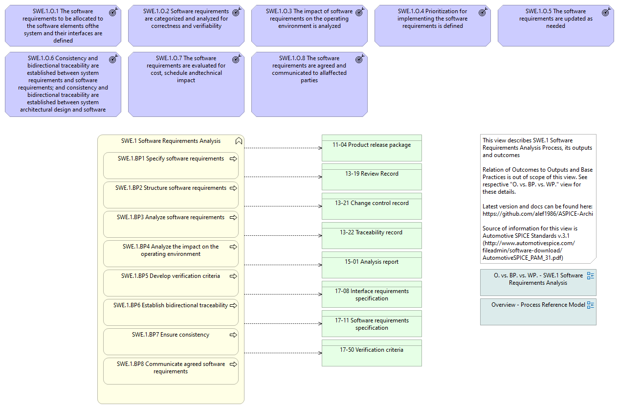 Overview - SWE.1 Software Requirements Analysis