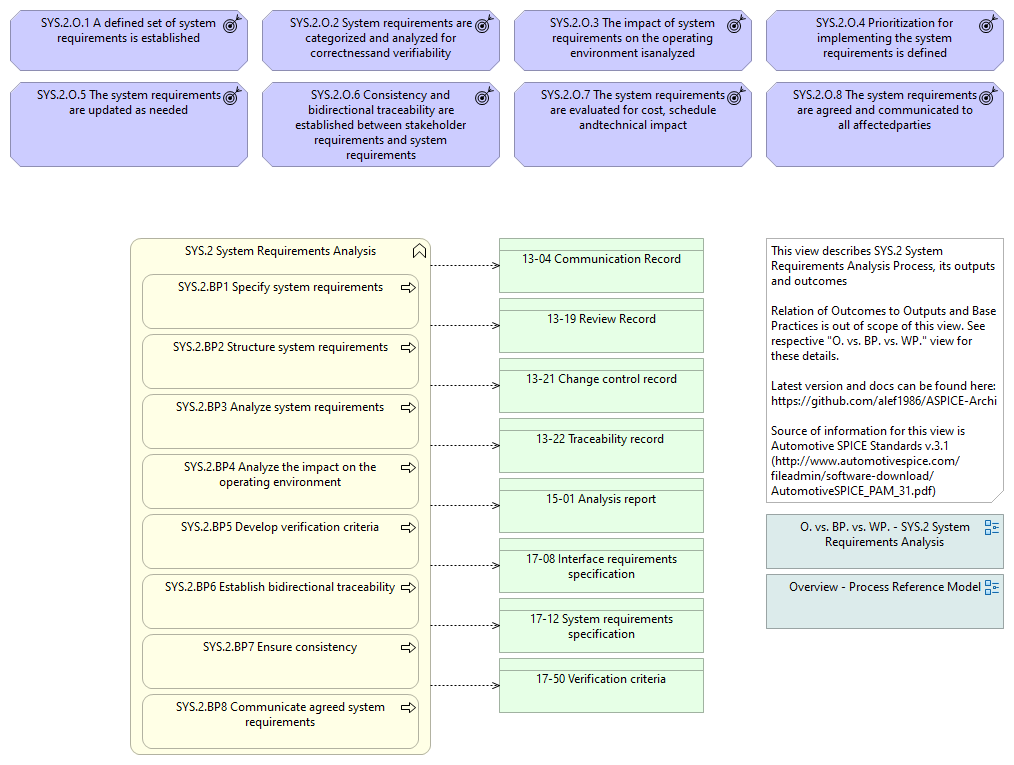 Overview - SYS.2 System Requirements Analysis