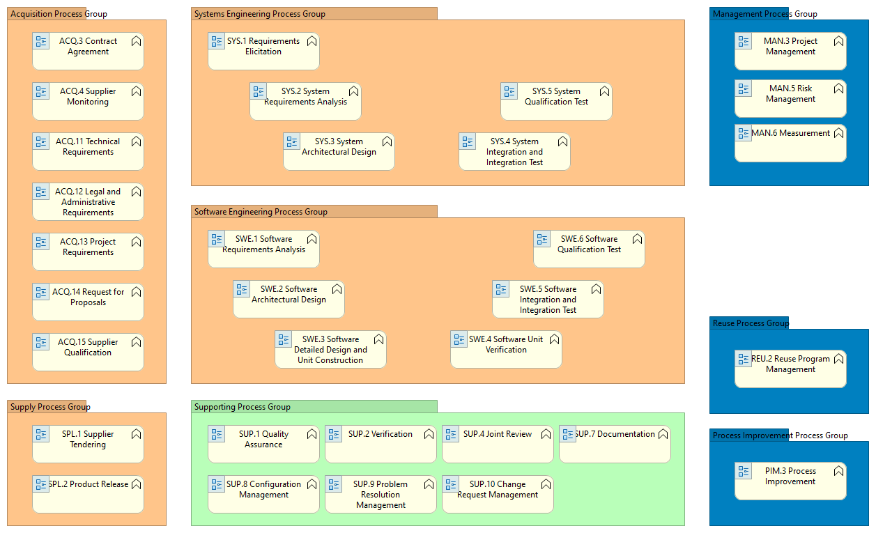 Overview - Process Reference Model