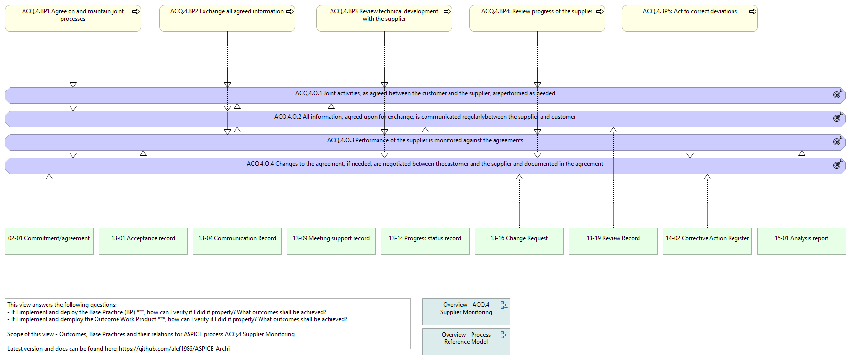 O. vs. BP. vs. WP. - ACQ.4 Supplier Monitoring