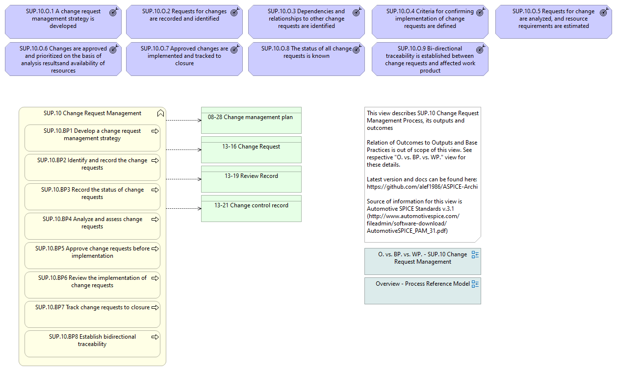 Overview - SUP.10 Change Request Management