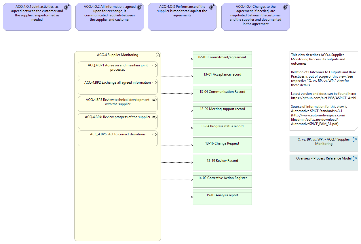 Overview - ACQ.4 Supplier Monitoring