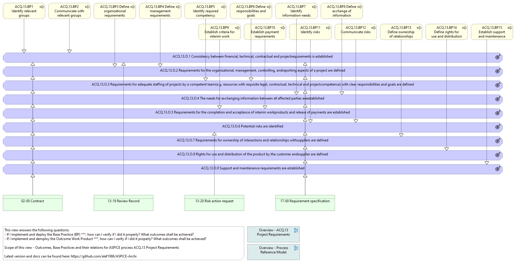 O. vs. BP. vs. WP. - ACQ.13 Project Requirements