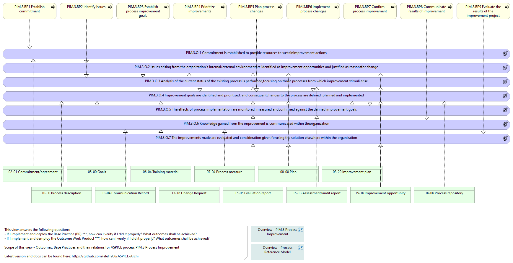 O. vs. BP. vs. WP. - PIM.3 Process Improvement