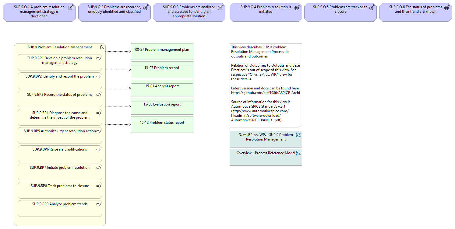 Overview - SUP.9 Problem Resolution Management