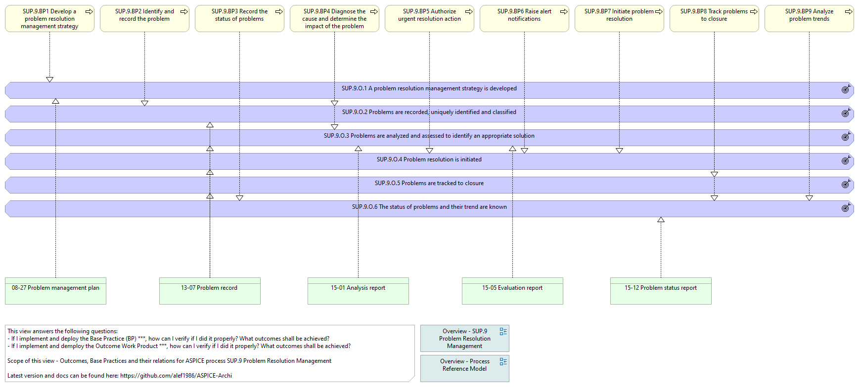 O. vs. BP. vs. WP. - SUP.9 Problem Resolution Management