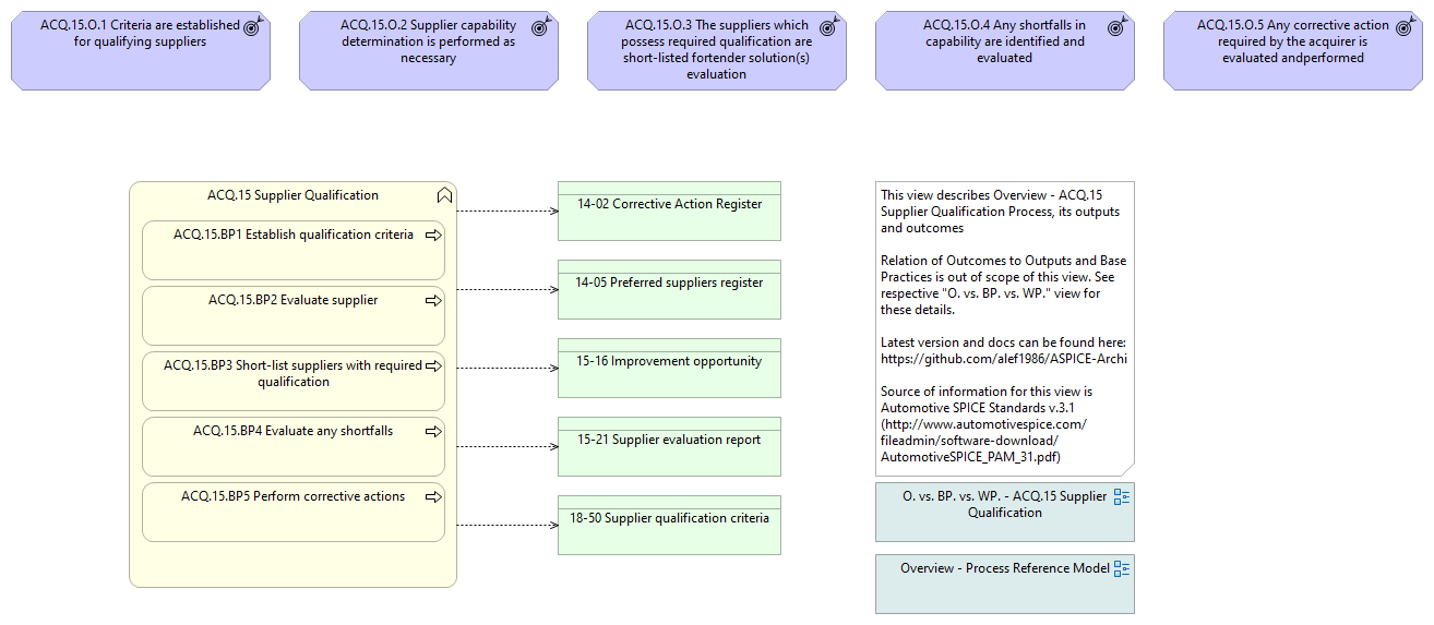 Overview - ACQ.15 Supplier Qualification