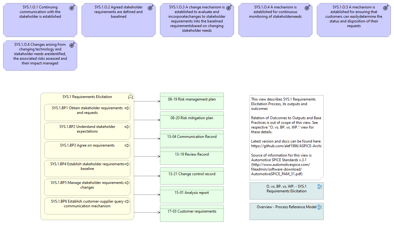 Overview - SYS.1 Requirements Elicitation