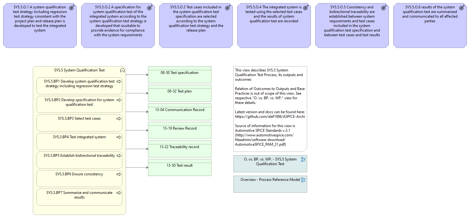 Overview - SYS.5 System Qualification Test