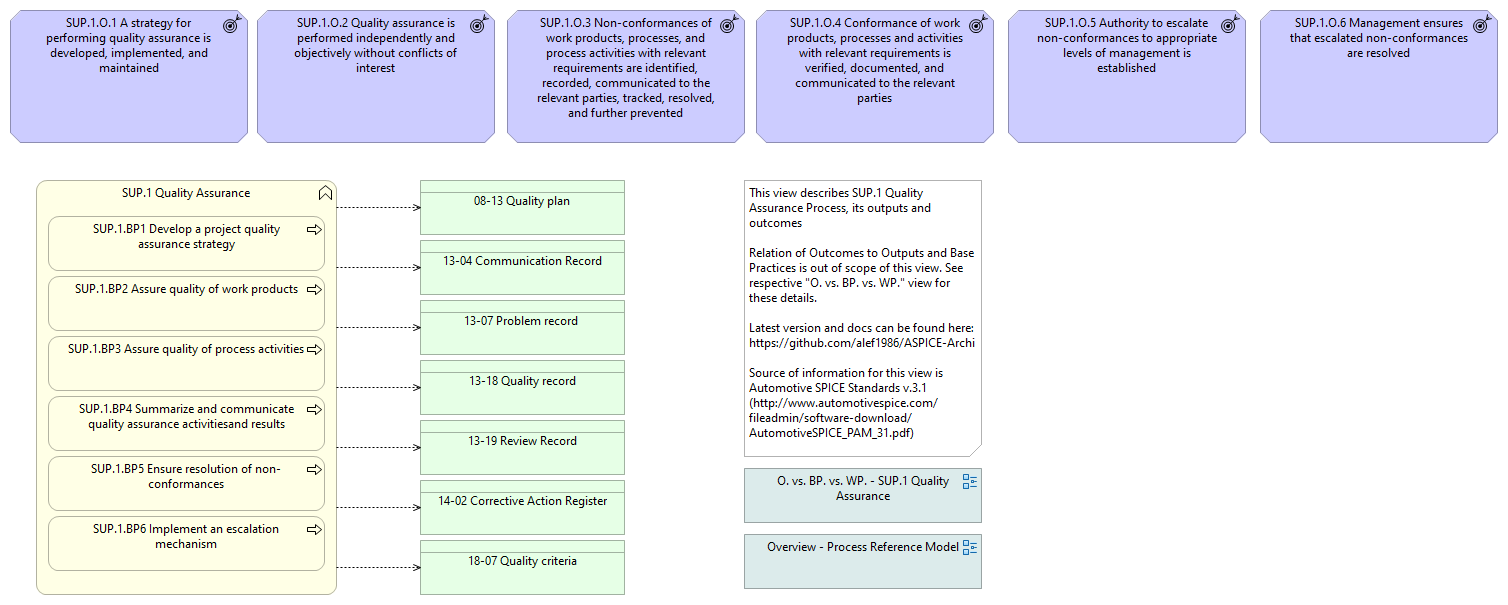 Overview - SUP.1 Quality Assurance