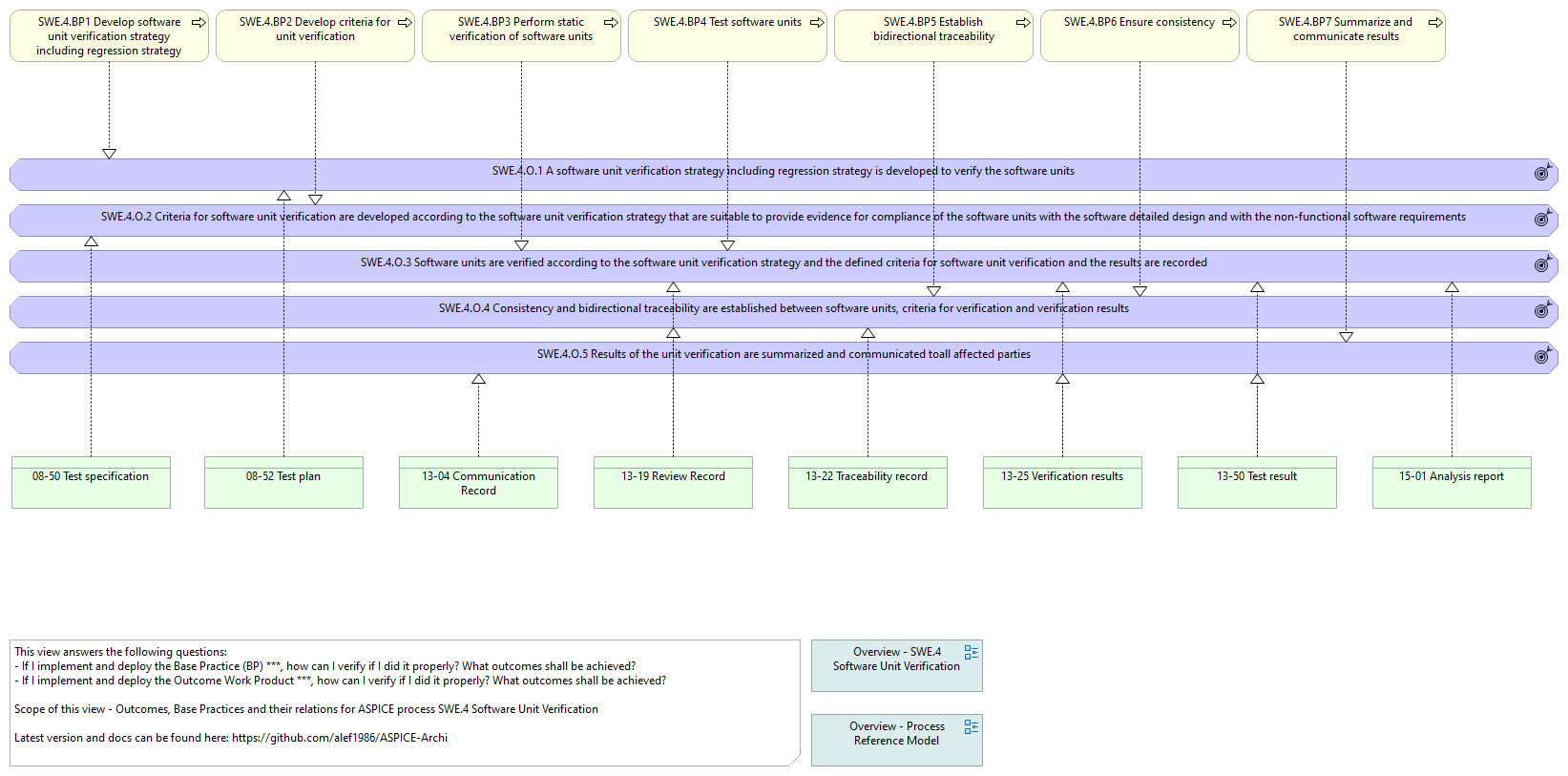 O. vs. BP. vs. WP. - SWE.4 Software Unit Verification