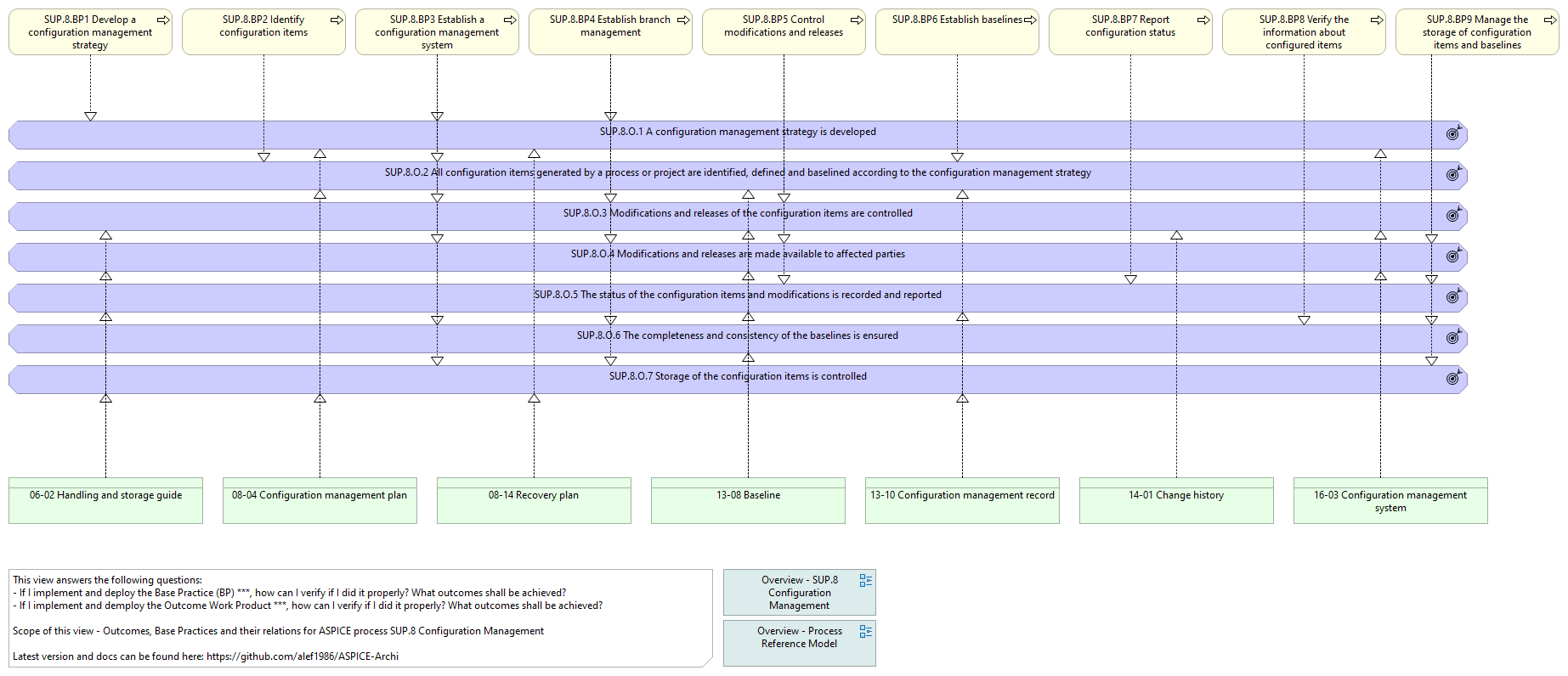 O. vs. BP. vs. WP. - SUP.8 Configuration Management