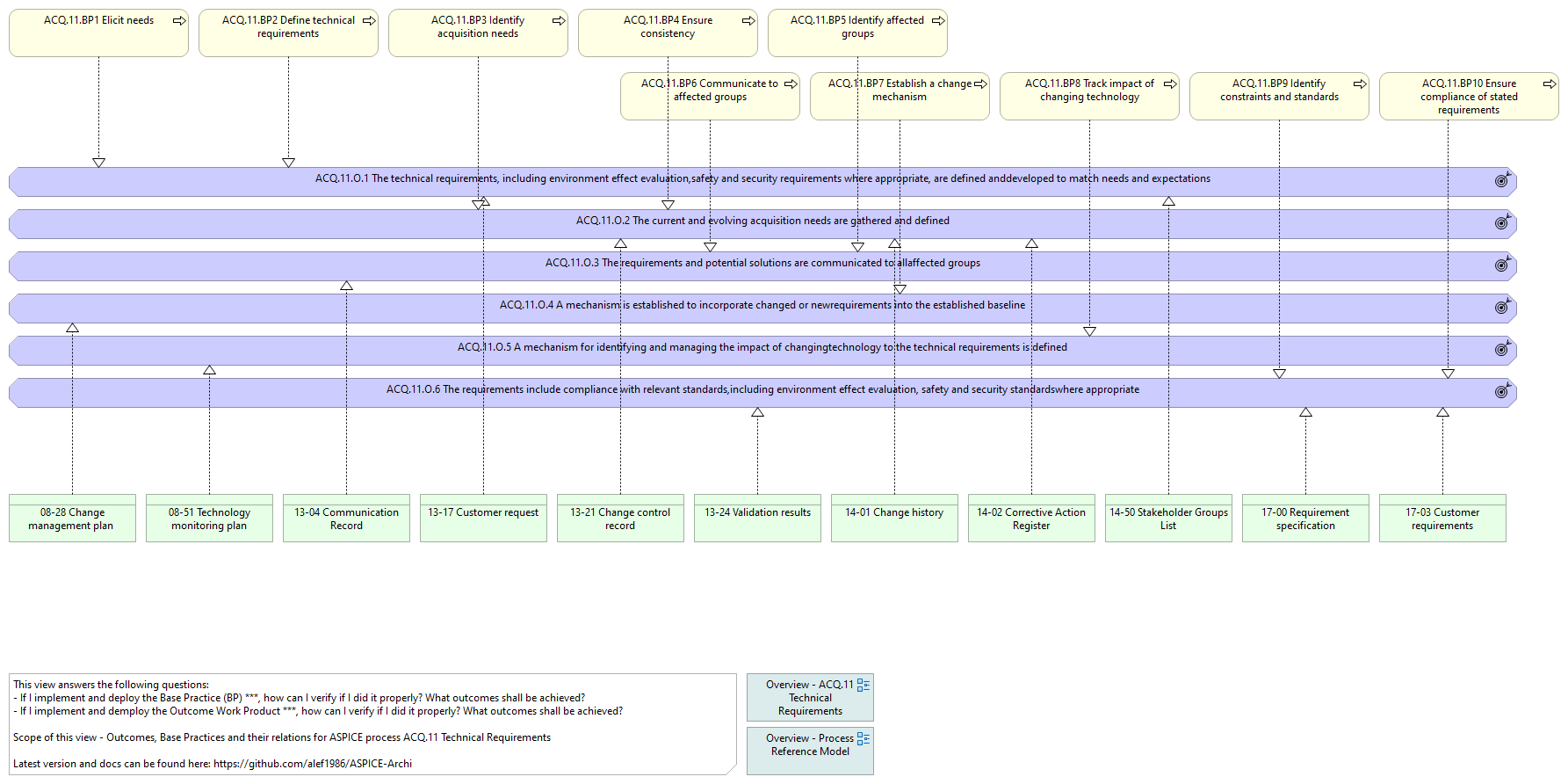 O. vs. BP. vs. WP. - ACQ.11 Technical Requirements