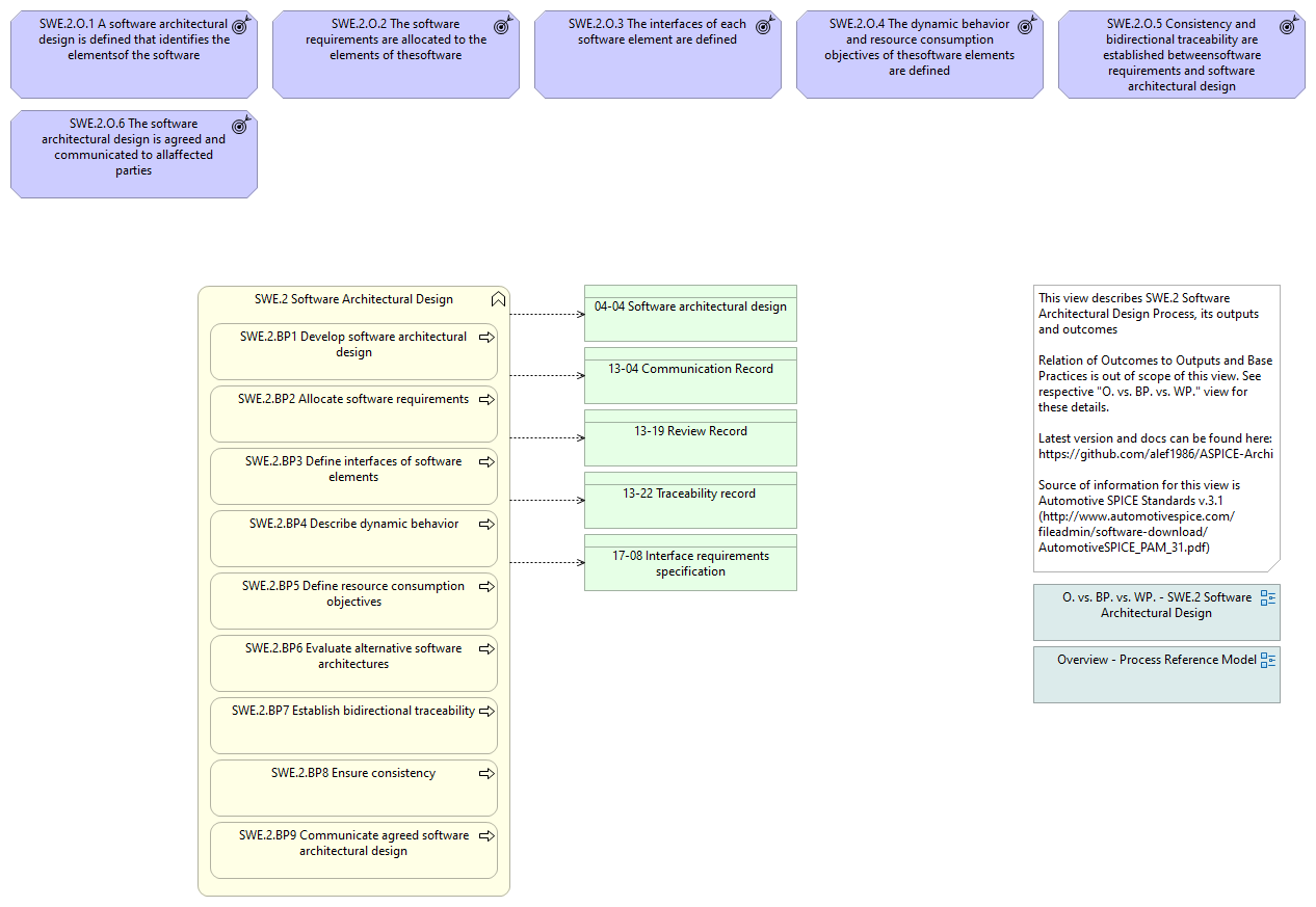 Overview - SWE.2 Software Architectural Design