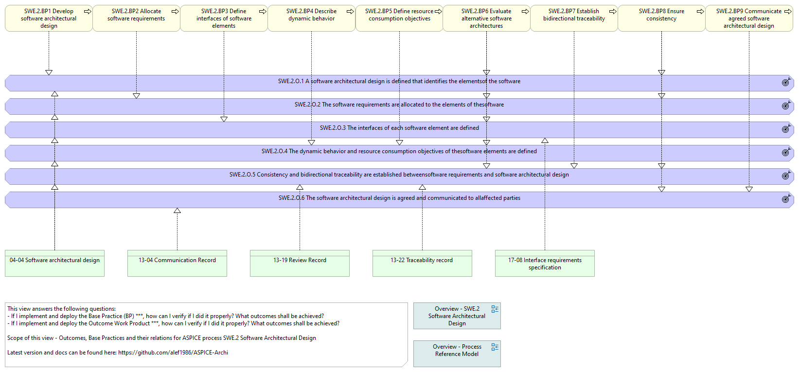 O. vs. BP. vs. WP. - SWE.2 Software Architectural Design