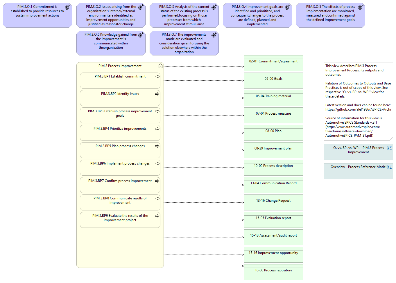 Overview - PIM.3 Process Improvement