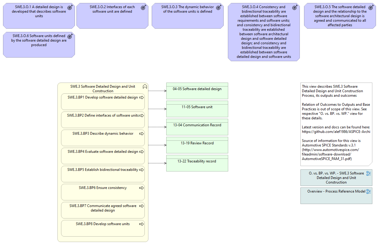 Overview - SWE.3 Software Detailed Design and Unit Construction