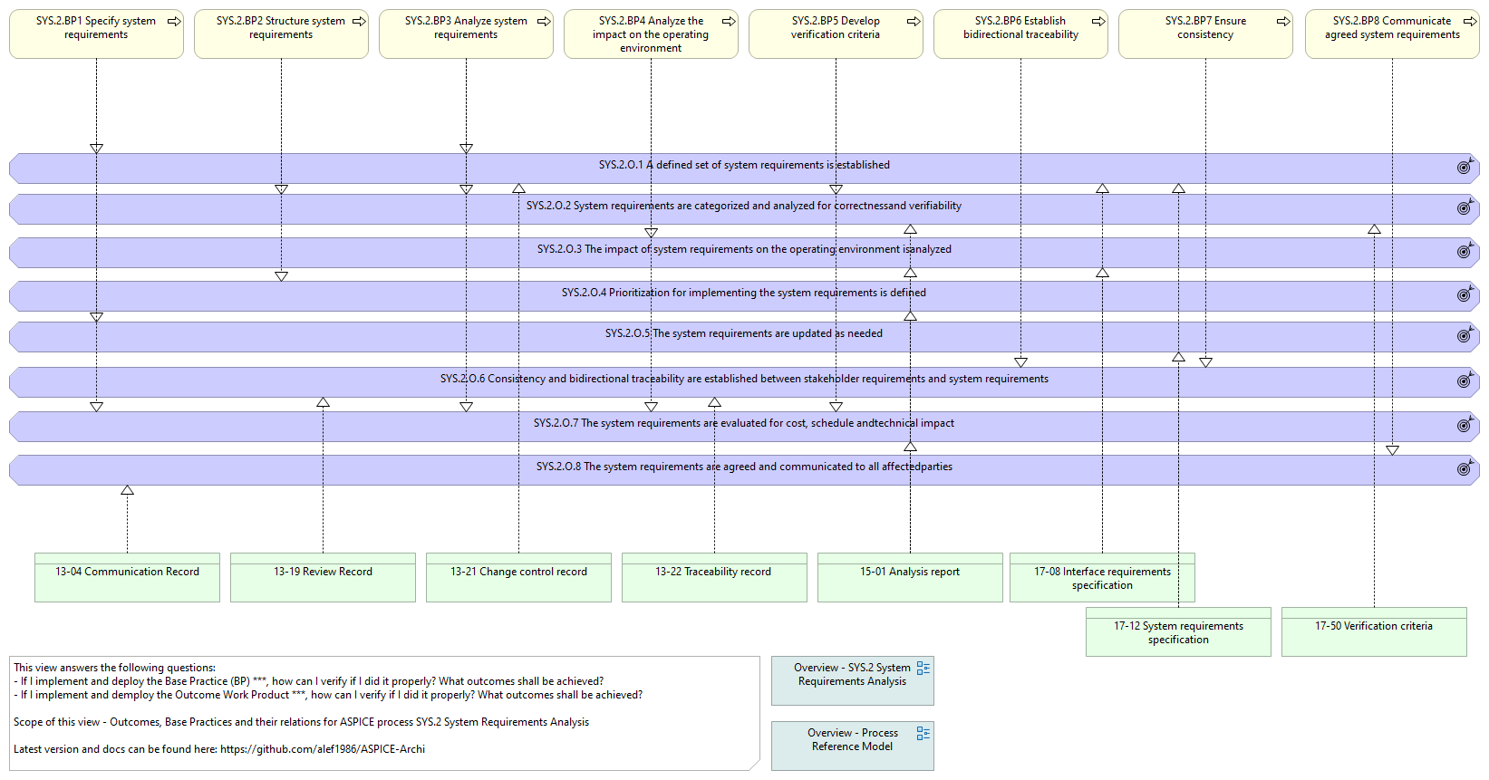 O. vs. BP. vs. WP. - SYS.2 System Requirements Analysis