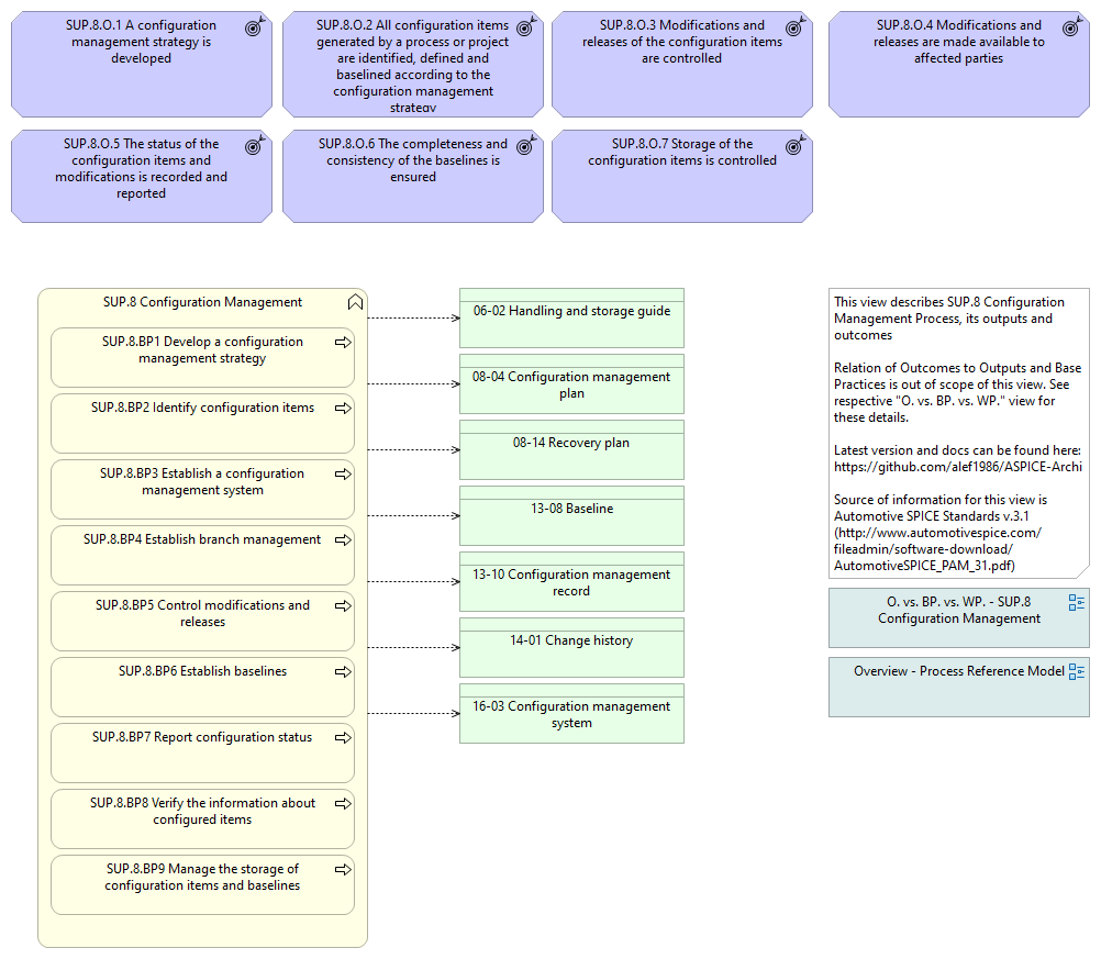 Overview - SUP.8 Configuration Management