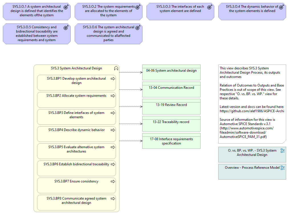 Overview - SYS.3 System Architectural Design