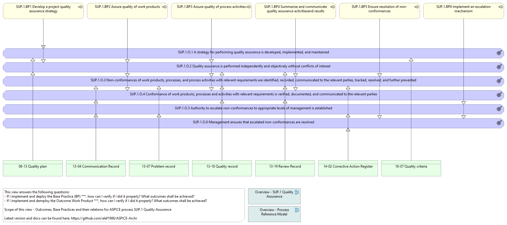 O. vs. BP. vs. WP. - SUP.1 Quality Assurance