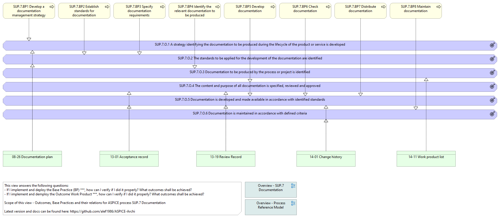 O. vs. BP. vs. WP. - SUP.7 Documentation