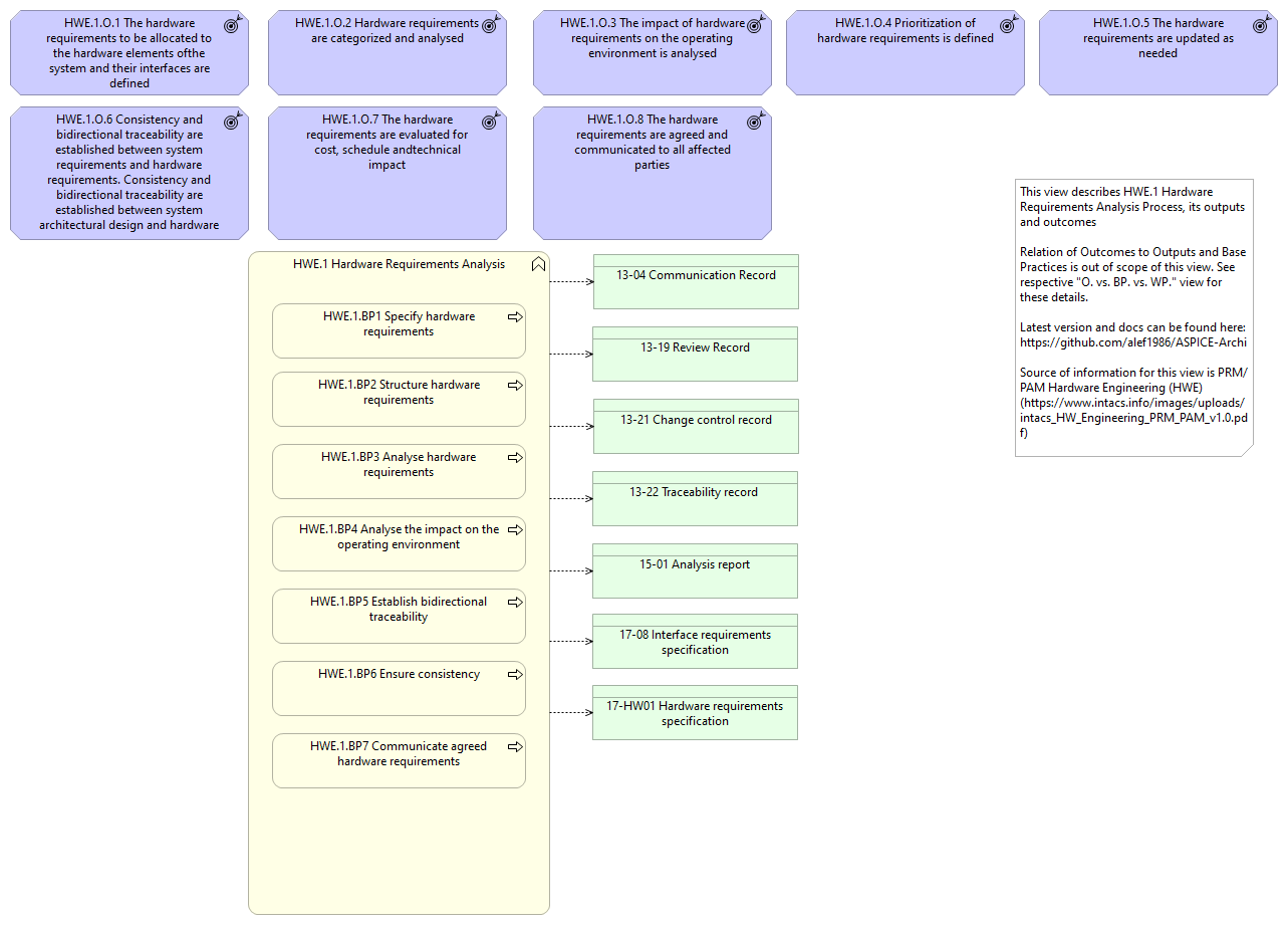 Overview - HWE.1 Hardware Requirements Analysis